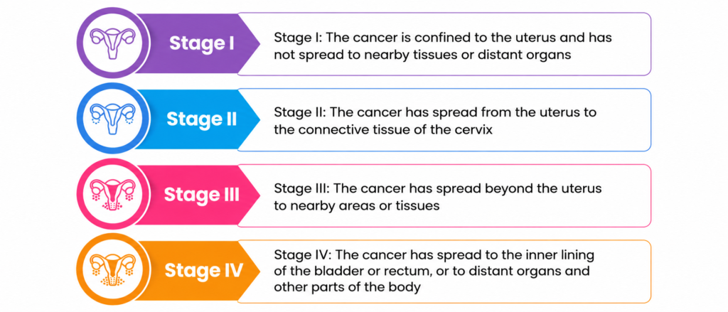Uterine cancer treatment in Bangalore